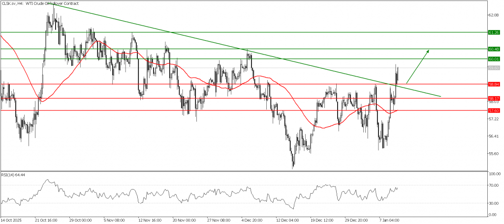 Prospek US Oil 12 Januari 2026 - TPFX