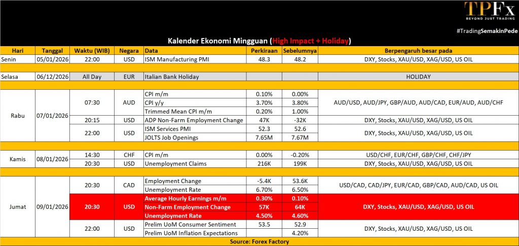 Kalender Ekonomi 05-09 Desember 2025 - TPFx