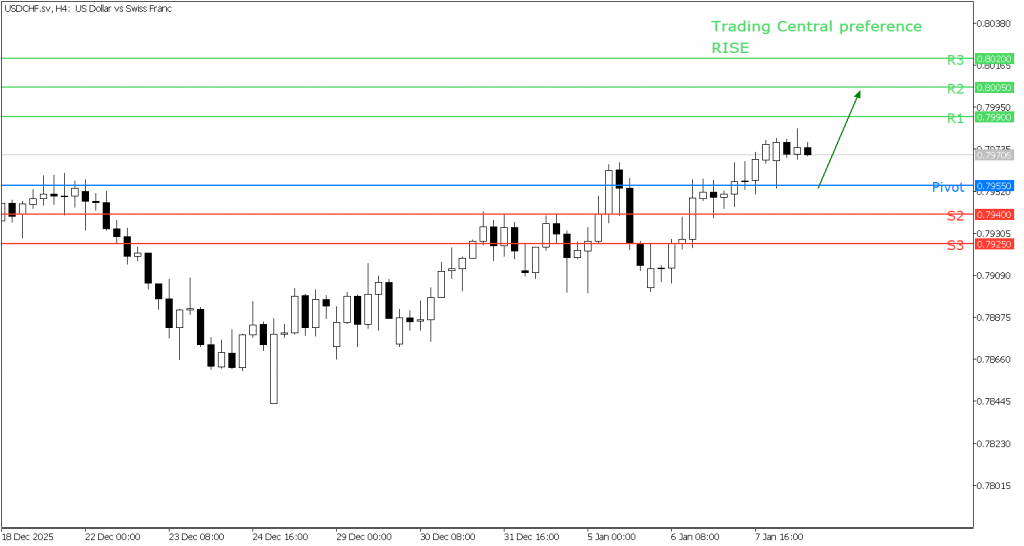 Peluang Trading USD/CHF 08 Januari 2026  - TPFx