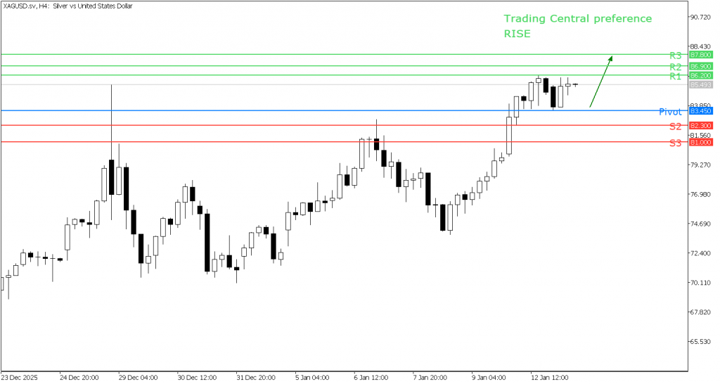 Peluang Trading Perak 13 Januari 2026 - TPFx