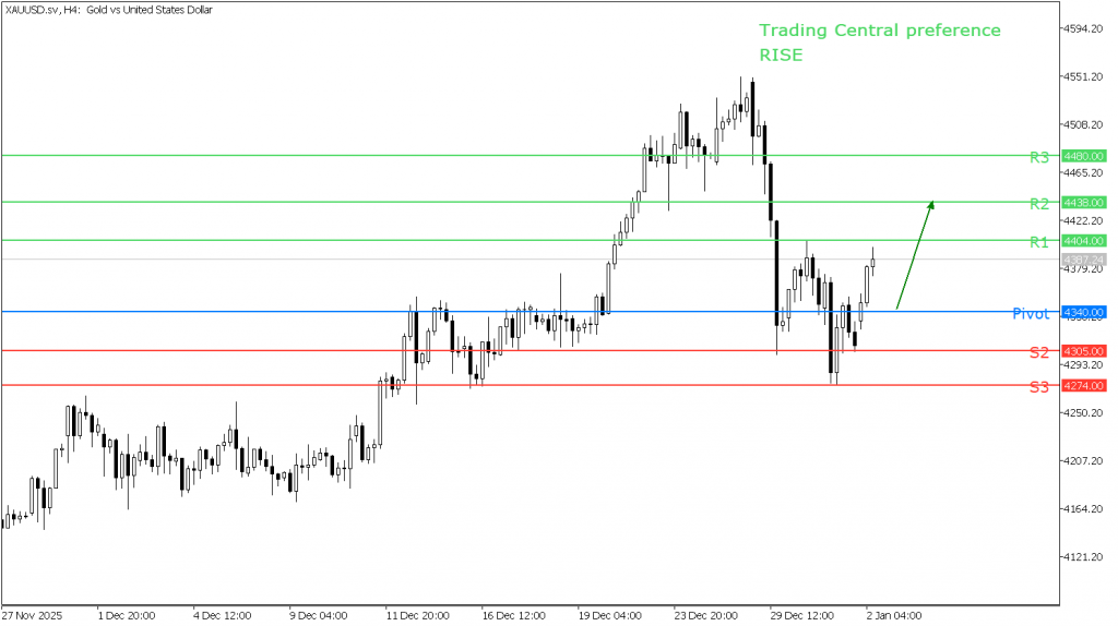 Peluang Trading Emas 02 Januari 2026 - TPFx