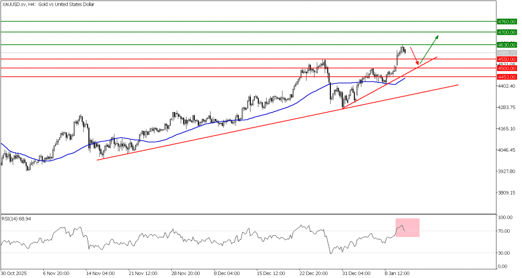 Prospek Emas 13 Januari 2026 - TPFx