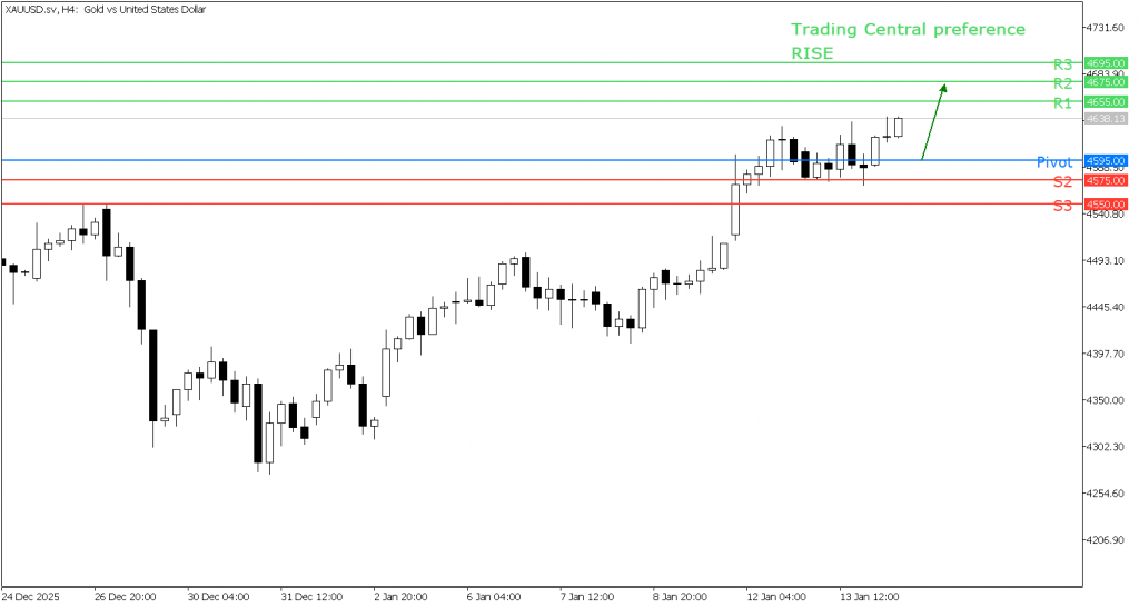 Peluang Trading Emas 14 Januari 2026 - TPFx