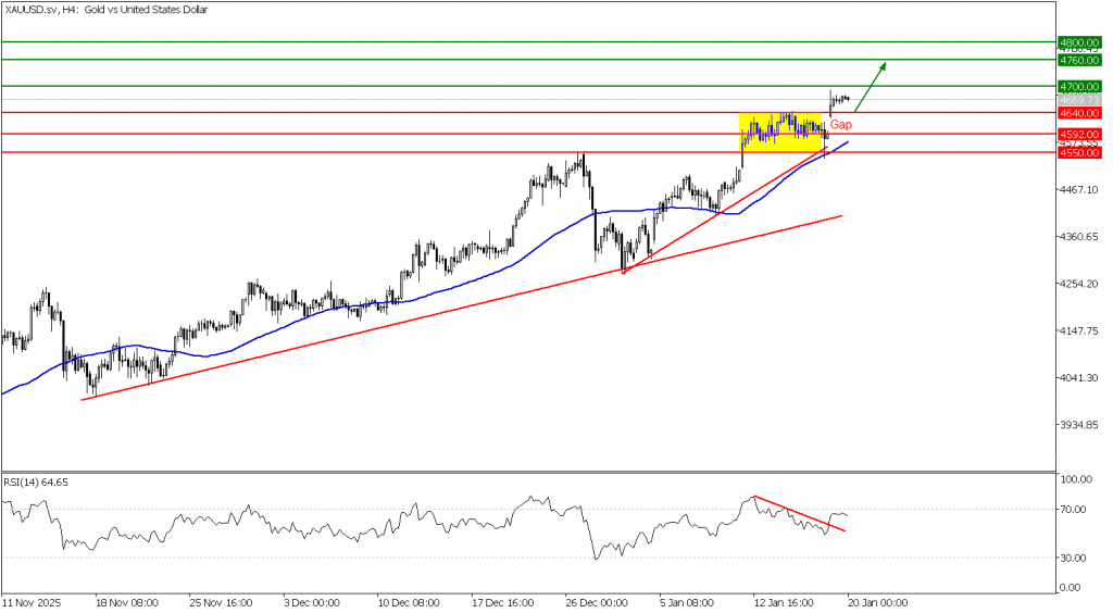 Prospek emas 20 Januari 2026 - TPFx