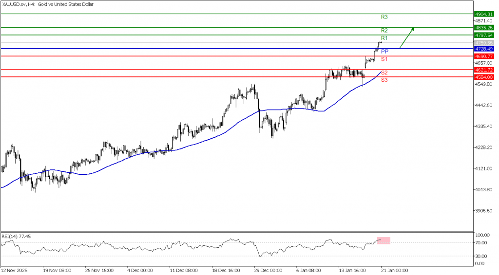 Prospek Emas 21 Januari 2026 - TPFx