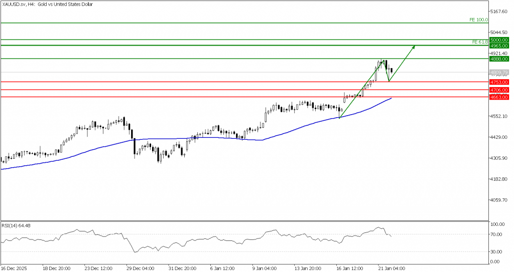 Prospek Emas 22 Januari 2026 - TPFx