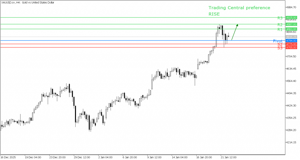 Peluang Trading Emas 22 Januari 2026 - TPFx