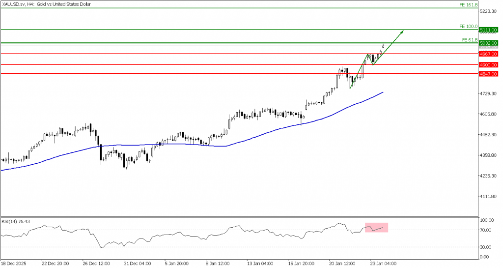 Prospek Emas 26 Januari 2026 - TPFx