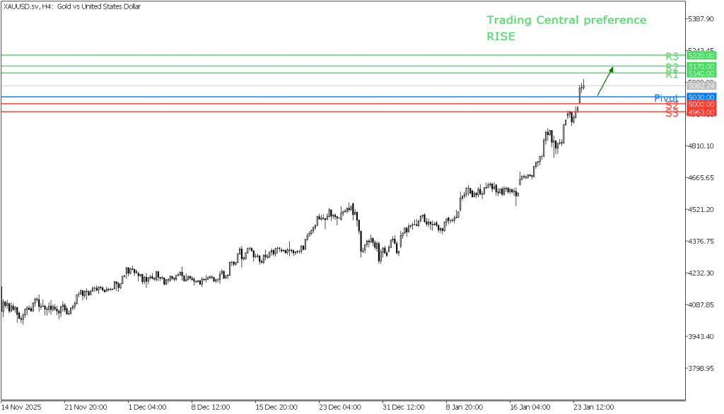 Prospek emas 26 Januari 2026 - TPFx