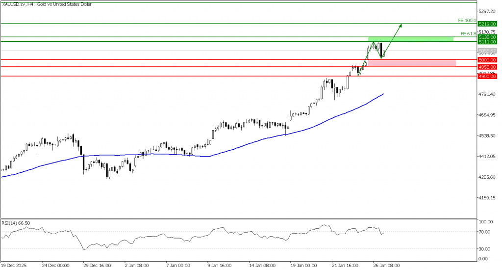 Prospek Emas 27 Januari 2026 - TPFx 