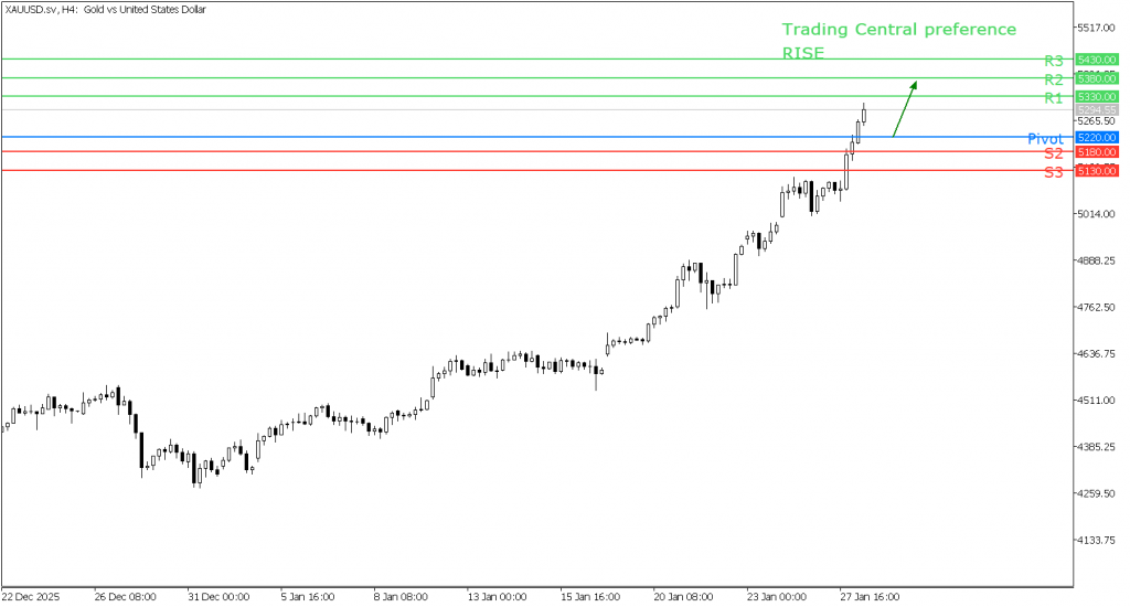 Peluang trading emas 28 Januari 2026 - TPFx