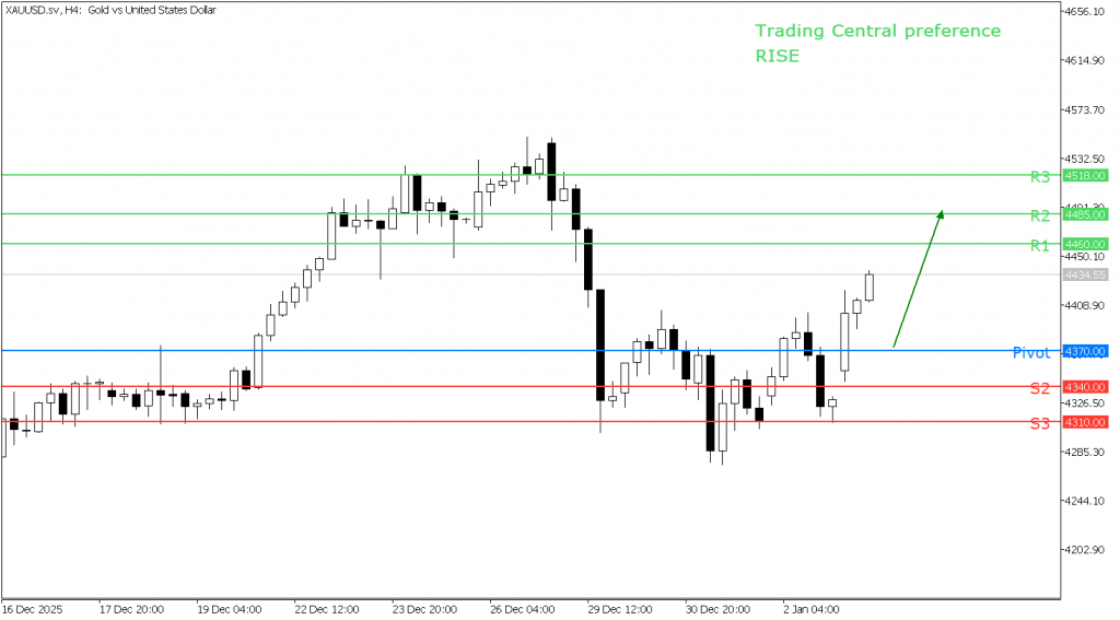 Peluang Trading Emas 05 Januari 2026 - TPFx