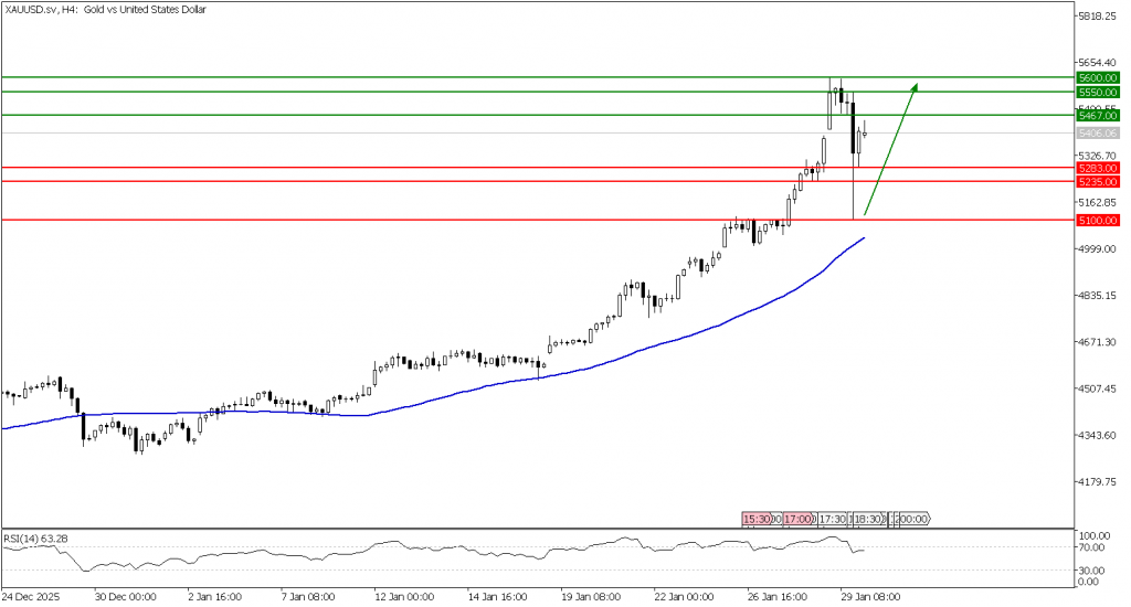 Prospek Emas 30 Januari 2026 - TPFx
