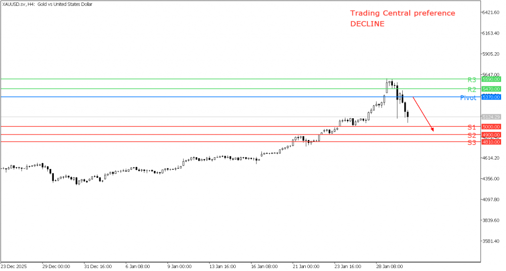 Peluang trading emas 30 Januari 2026 - TPFx