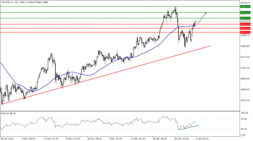 Prospek emas 06 Desember 2026 - TPFx