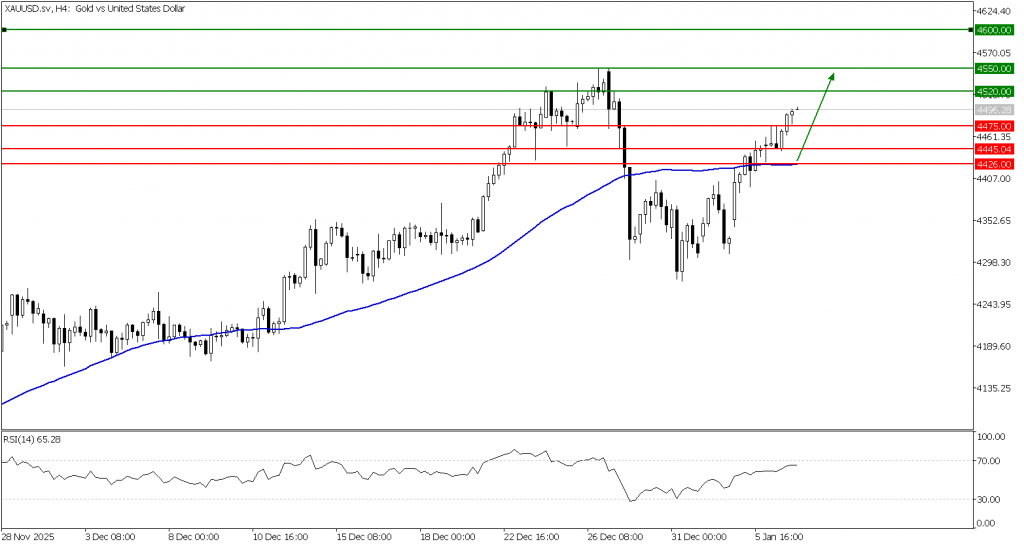 Prospek Emas 07 Januari 2026 - TPFx