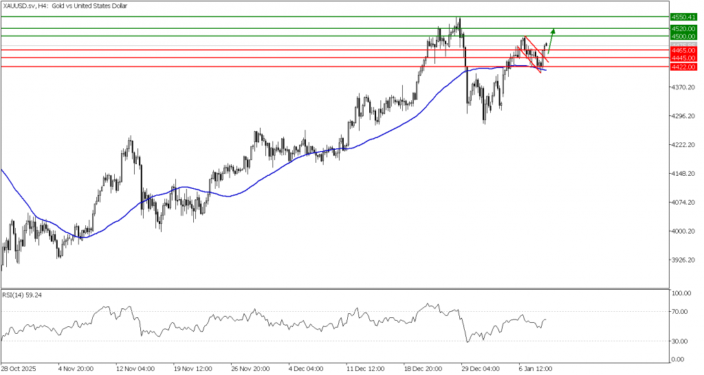 Prospek Emas 09 Januari 2026 - TPFx