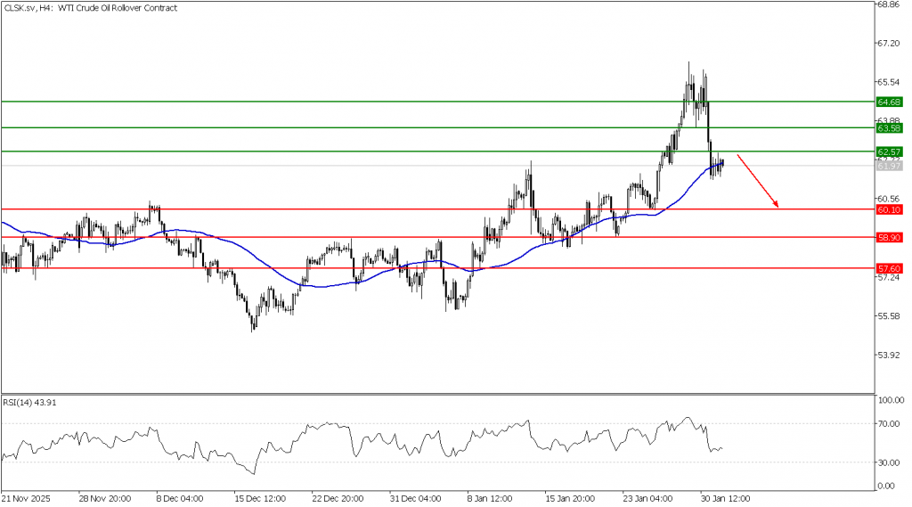 Prospek US Oil 03 Februari 2026 - TPFx