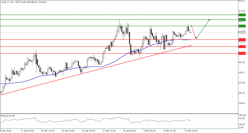 Prospek US Oil 12 Februari 2026 - TPFx