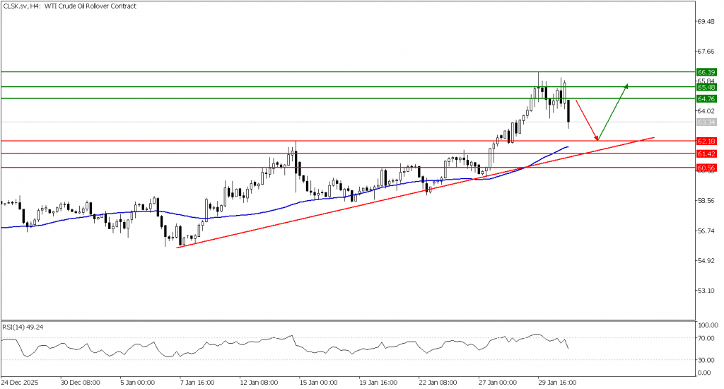 Prospek US Oil 02 Februari 2026 - TPFx