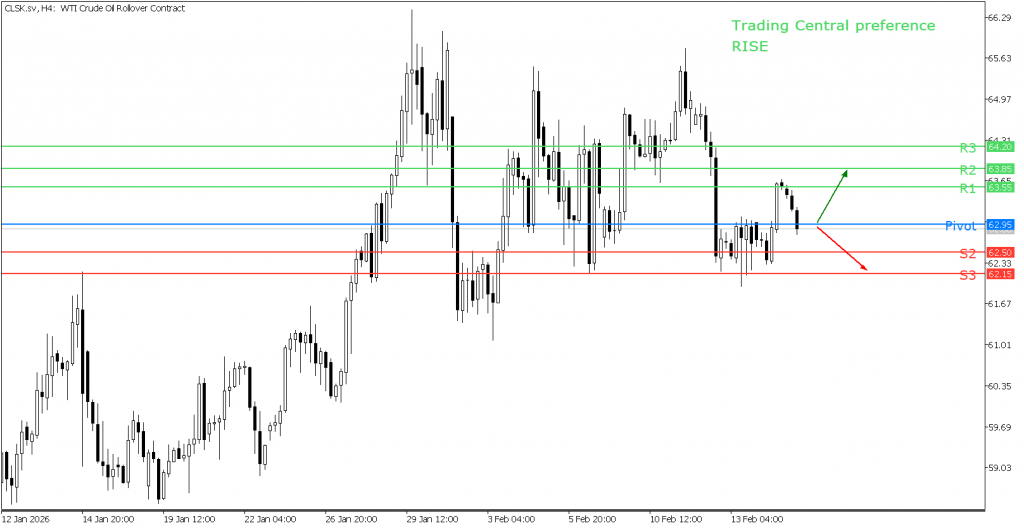 Peluang Trading minyak 17 Februari 2026 - TPFx
