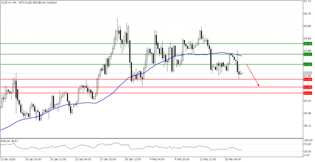Prospek US Oil 18 Februari 2026 - TPFx