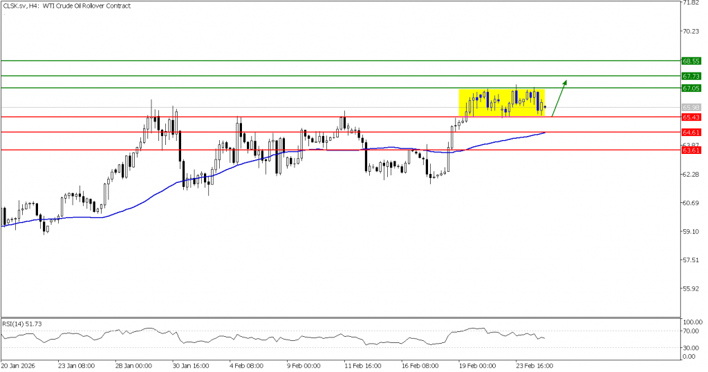 Prospek US Oil 25 Februari 2026 - TPFx