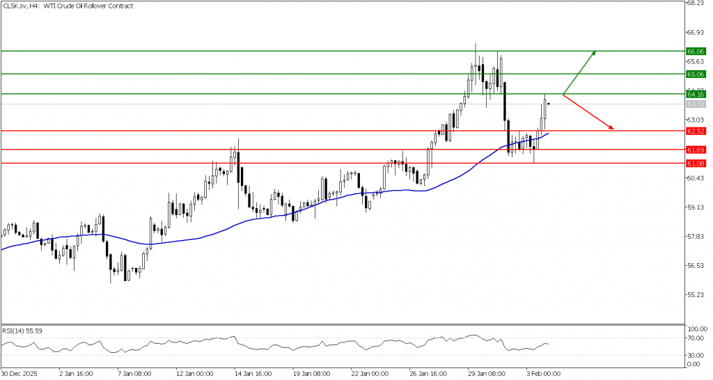 Prospek US Oil 04 Februari 2026 - TPFx
