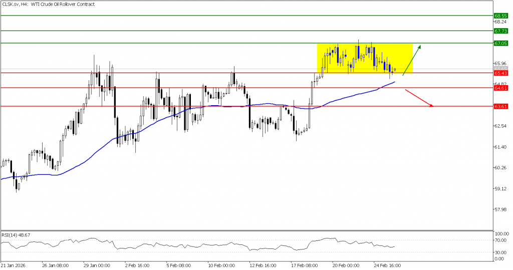 prospek US Oil 26 Februari 2026 - TPFx