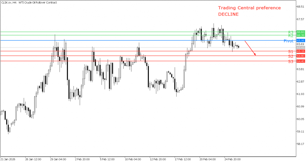 peluang trading minyak 26 Februari 2026 - TPFx