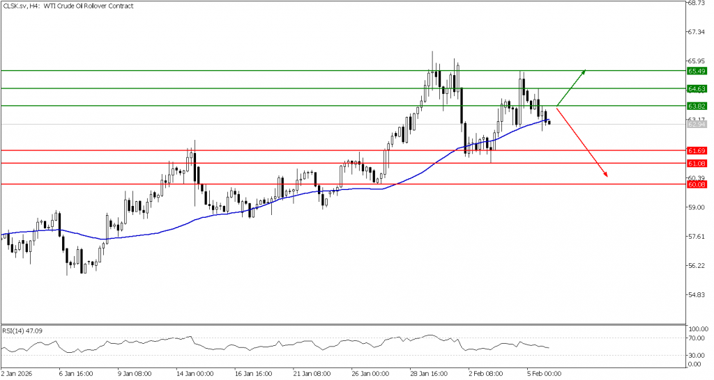 Prospek US Oil 06 Februari 2026 - TPFx