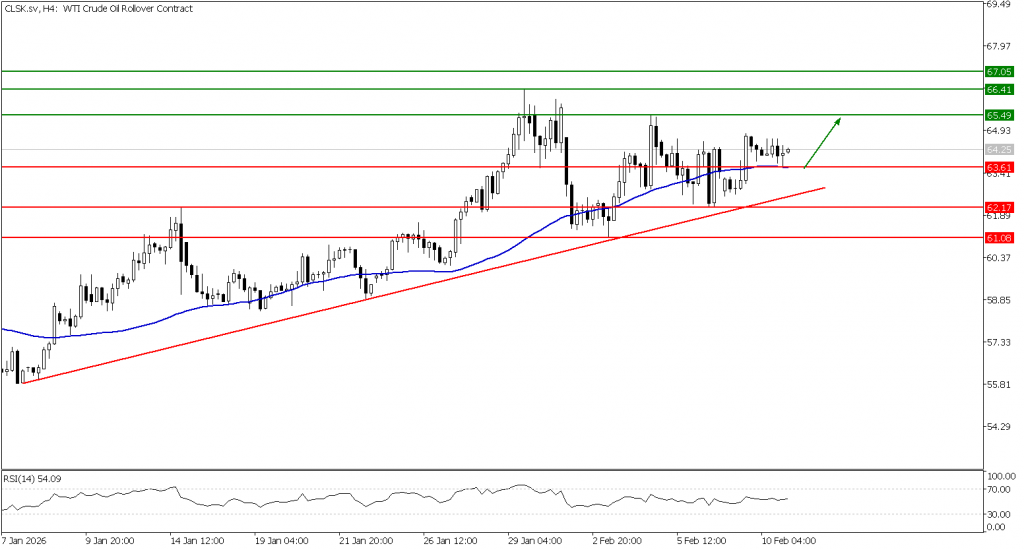 Prospek US Oil 11 Februari 2026 - TPFx