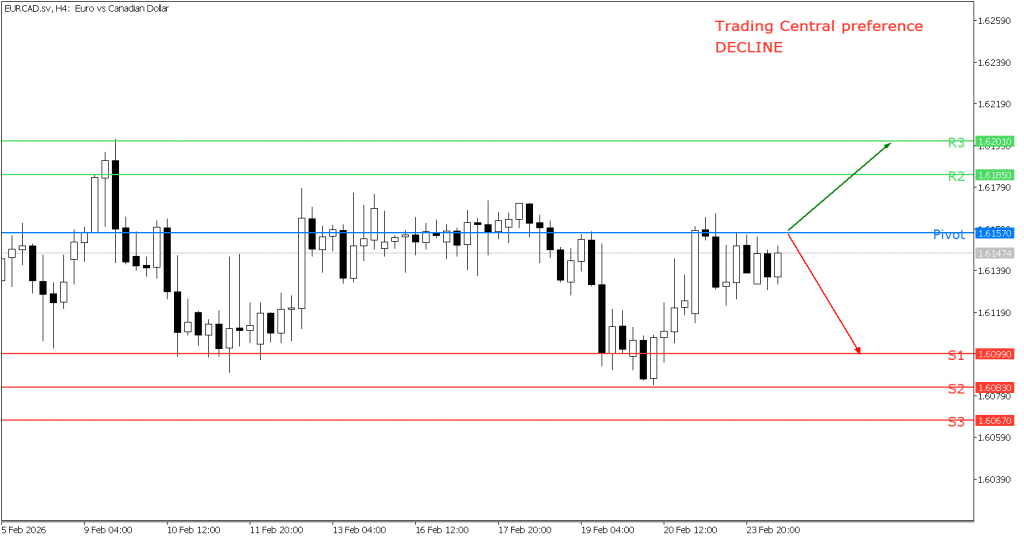 Peluang trading EUR/CAD 24 Februari 2026 - TPFx