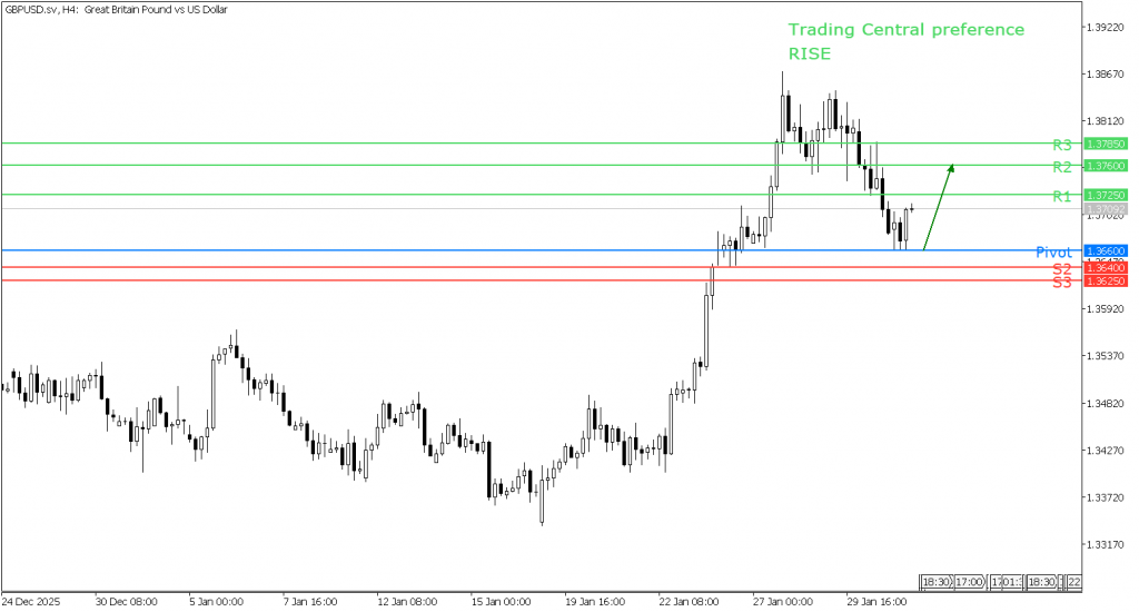 Peluang Trading GBP/USD 02 Februari 2026