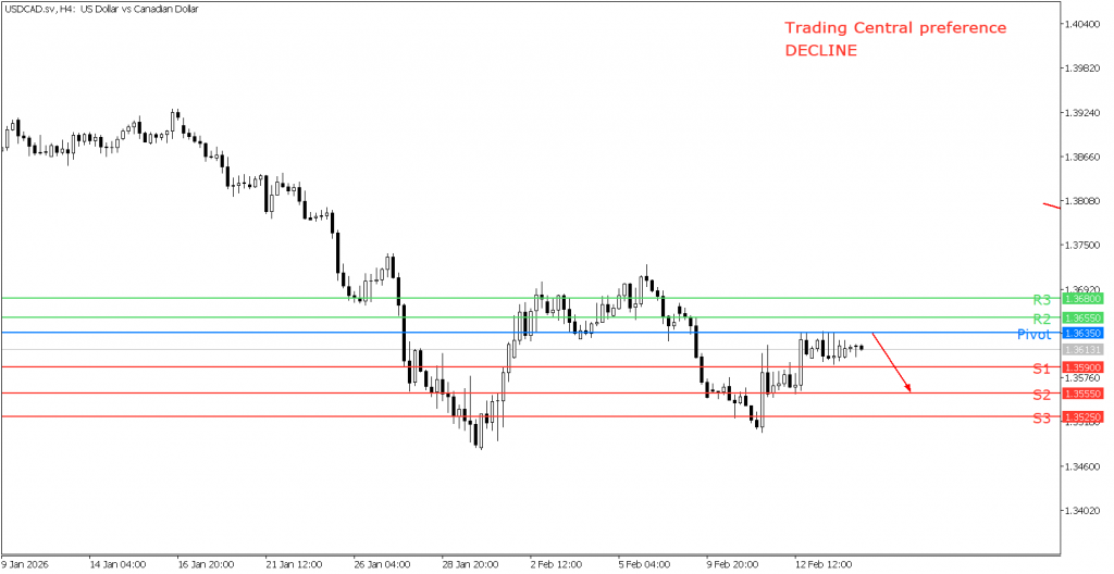 Peluang trading USD/CAD 16 Februari 2026 - TPFx