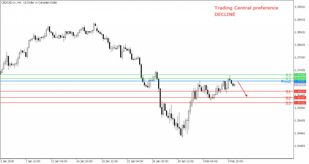 Peluang trading USD/CAD 06 Februari 2026 - TPFx