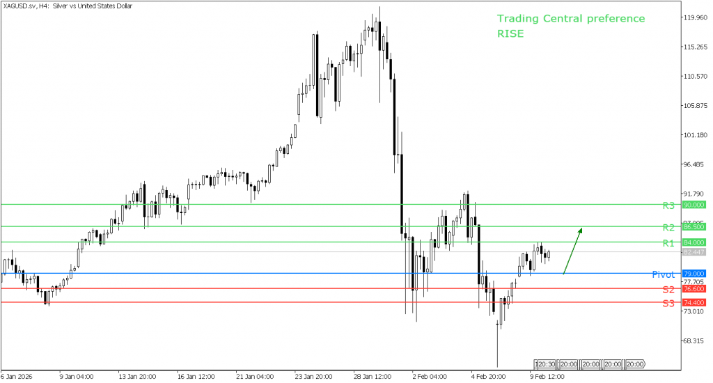 Peluang trading silver 10 Februari 2026 - TPFx