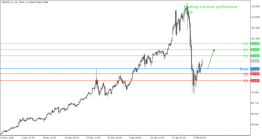 Peluang trading perak 04 Februari 2026 - TPFx