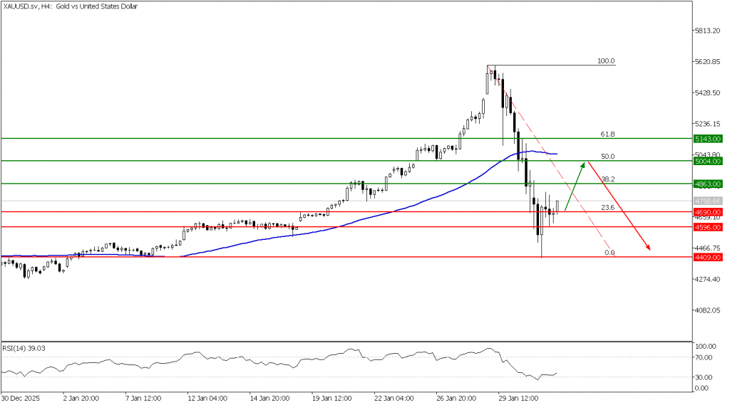 Prospek emas 03 Februari 2026 - TPFx