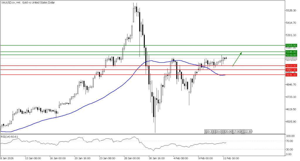 Prospek emas 12 Februari 2026 - TPFx