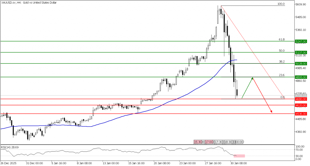 Prospek emas 02 Februari 2026 - TPFx