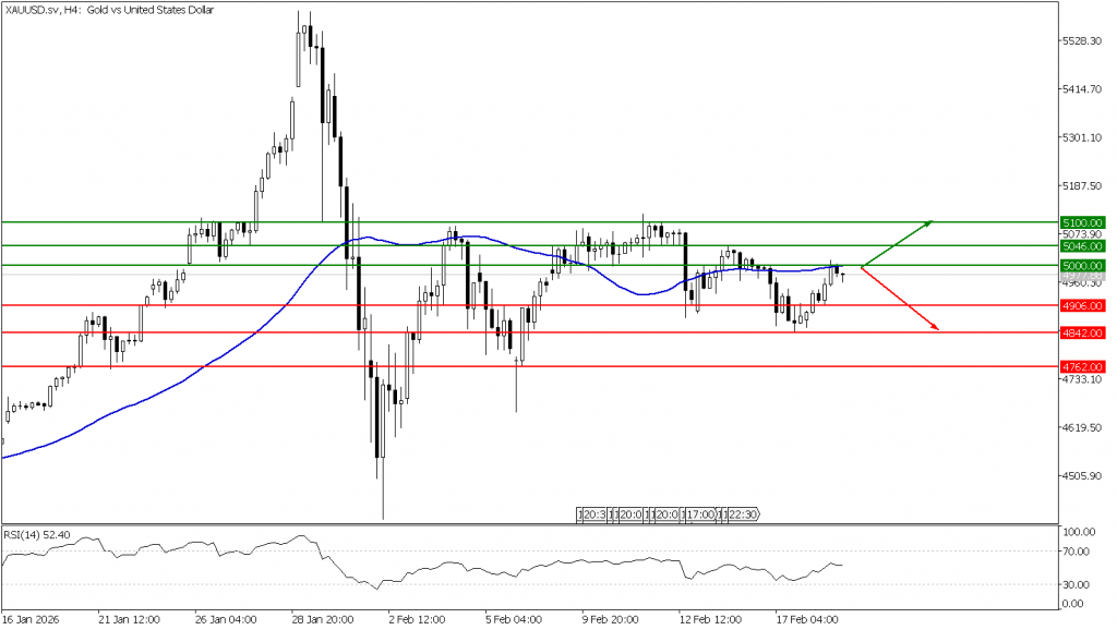 Prospek emas 19 Februari 2026 - TPFx