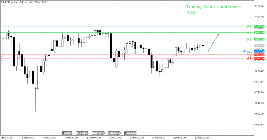 peluang trading emas 20 Februari 2026 - TPFx