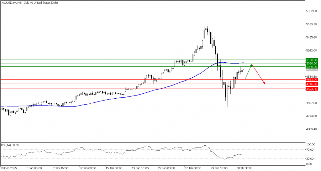 Prospek emas 04 Februari 2026 - TPFx