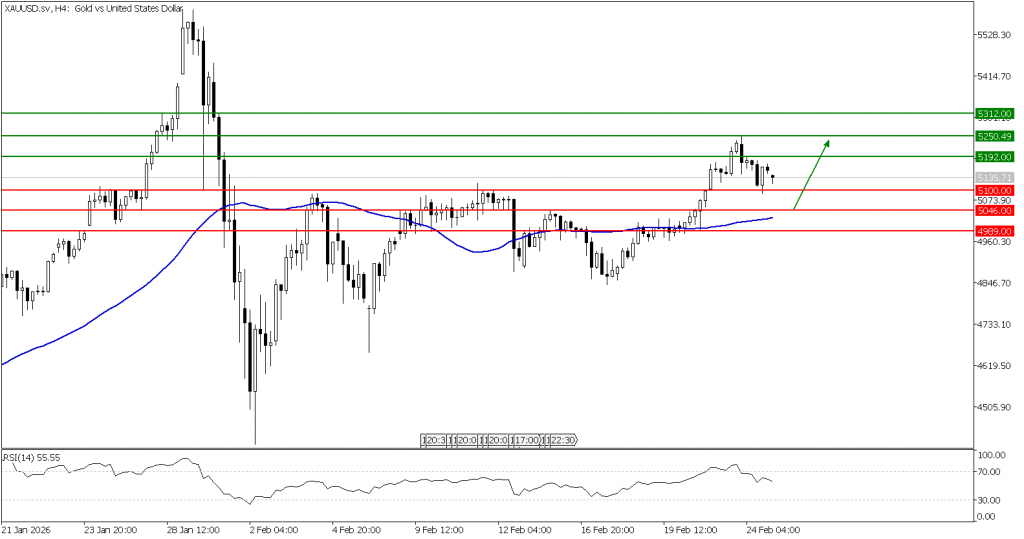 Prospek emas 25 Februari 2026 - TPFx