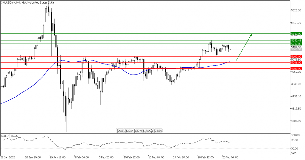 prospek emas 26 Februari 2026 - TPFx