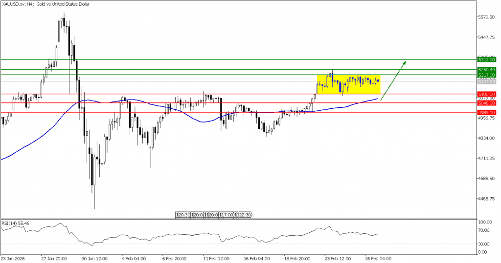 Prospek emas 27 Februari 2026 - TPFx