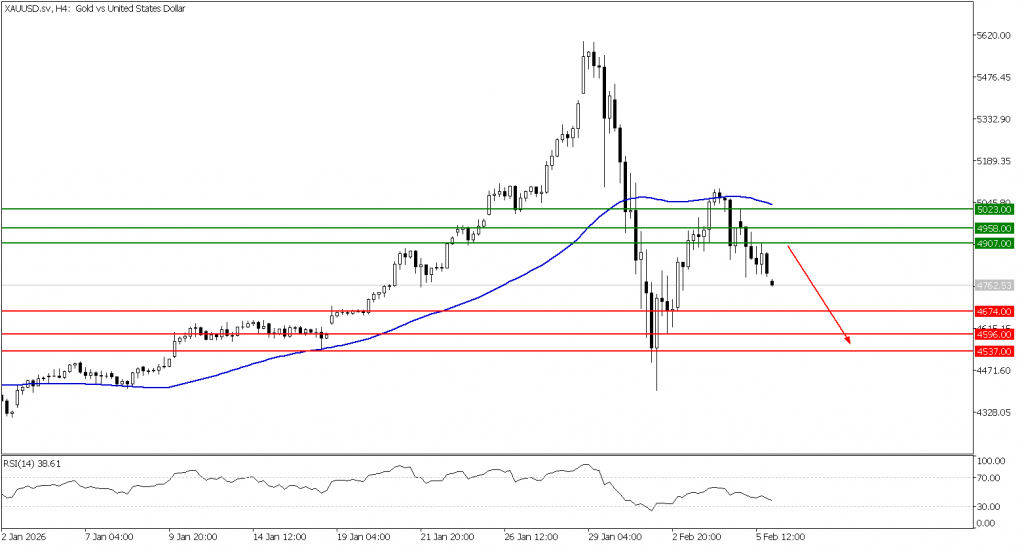 Prospek emas 06 Februari 2026 - TPFx