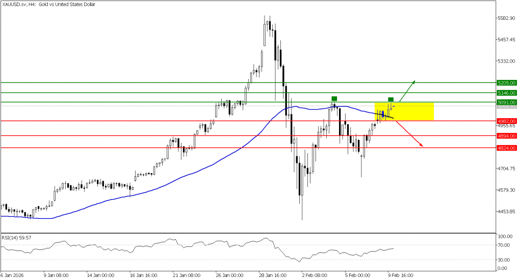 Prospek emas 10 Februari 2026 - TPFx