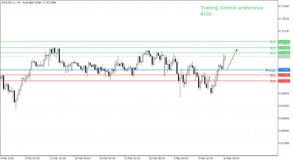 Peluang trading AUD/USD 10 Maret 2026 - TPFX